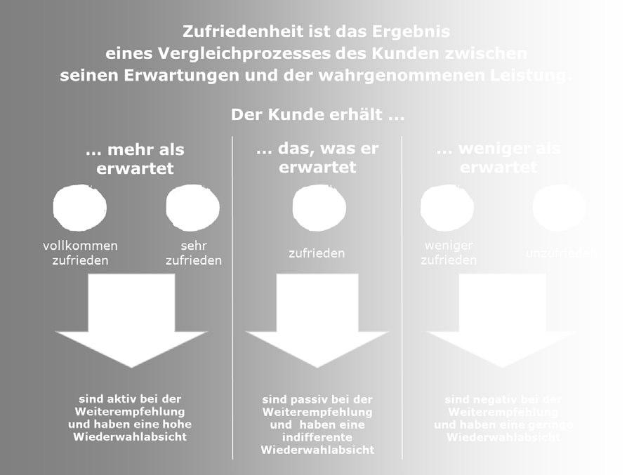 Beide Faktoren sind durch eine hohen Subjektivität des einzelnen Kunden geprägt und können deshalb von Kunde zu Kunde deutlich variieren.