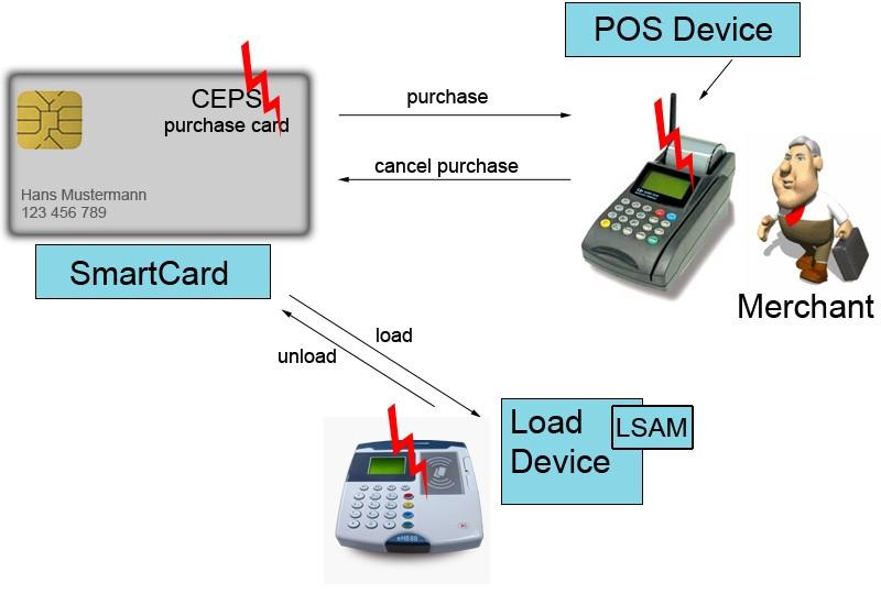 Common Electronic Purse Specifications Globaler Standard (90% des Marktes). Smartcard speichert Kontostand.