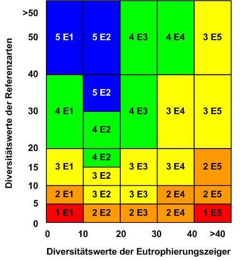 Tab. 4: Zusammenhang zwischen der Bewertung der Luftgüte, der ersten Ziffer des Indexwertes und der Farbe für die Kartendarstellung der Luftgüte Bewertung der Luftgüte Indexwert (erste Ziffer) und