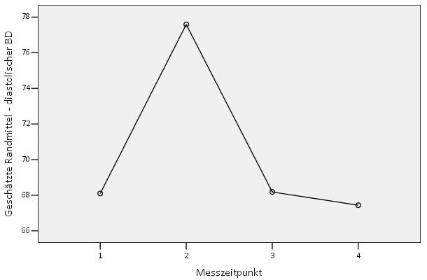 Teil II: Ergebnisse Abbildung 16: Geschätzte Randmittel des diastolischen Blutdrucks zu den vier Messzeitpunkten Explorative Datenanalyse Als methodische Ergänzung zur multivariaten Varianzanalyse