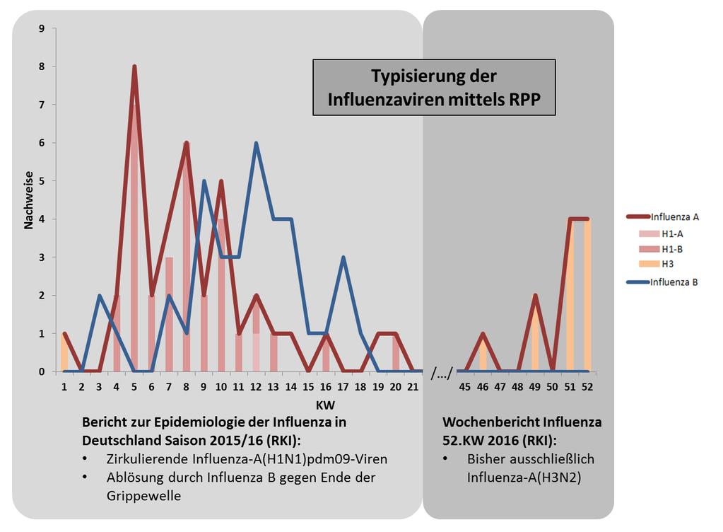 Influenza