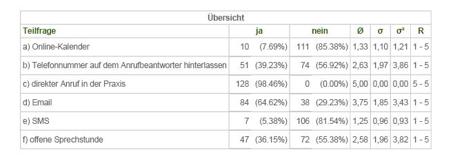 3. Themenblock Terminvergabe (I/III) Folgende Möglichkeiten zur Vereinbarung