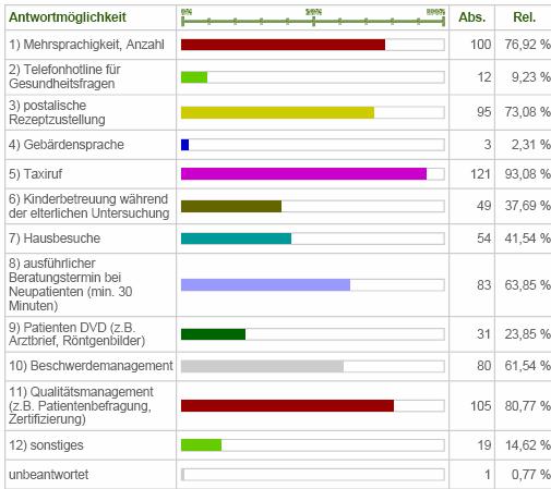 8. Themenblock Praxisleistungen (I/II) Folgende