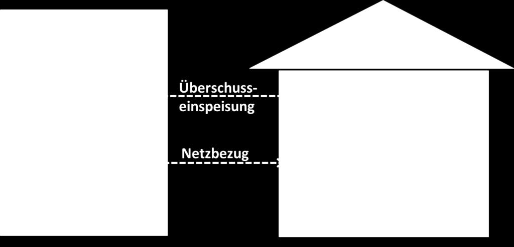 Reduzierung von Überschusseinspeisung