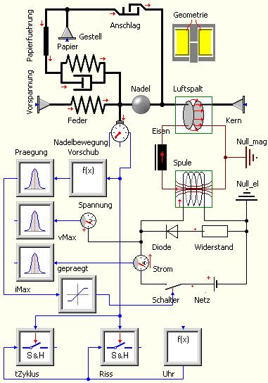 Bild 3: Struktur des SimulationX-Modells Das Modell berücksichtigt die Antriebsmechanik, den Wandler, die elektrische Ansteuerung, die Spulenerwärmung sowie die Magnet-Geometrie einschließlich der