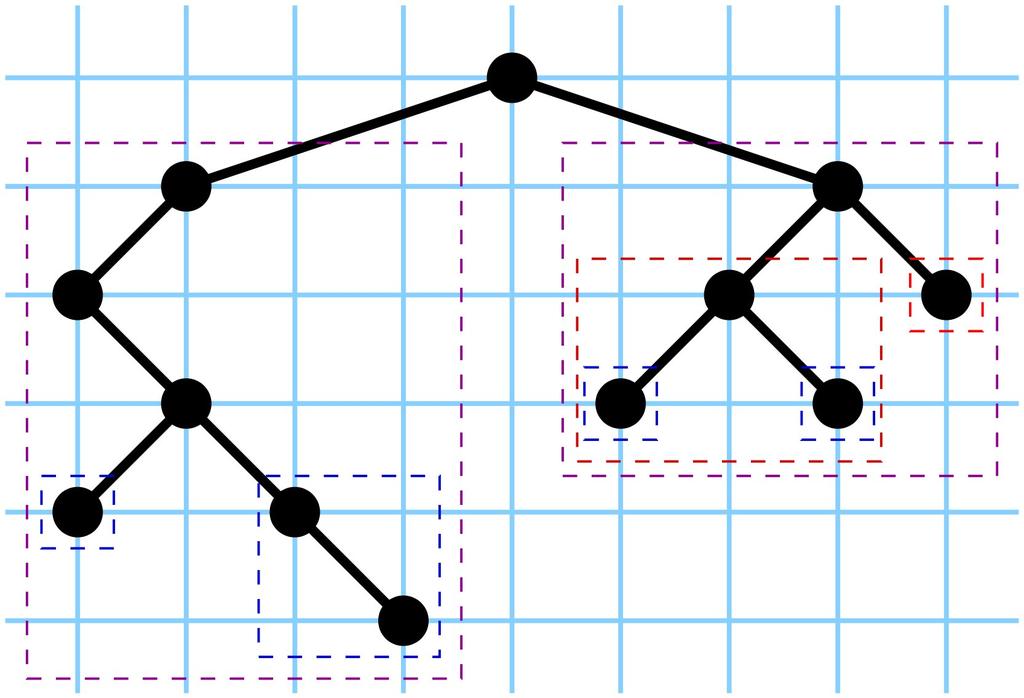 6-9 Algorithmus von Reingold und Tilford ( 81) Phase 1: 1. Bearbeite T l (v) und T r (v) 2. Laufe parallel re. Kontur v. T l (v) und li. Kontur v. T r (v) ab 3. Bestimme dabei d v = horiz.