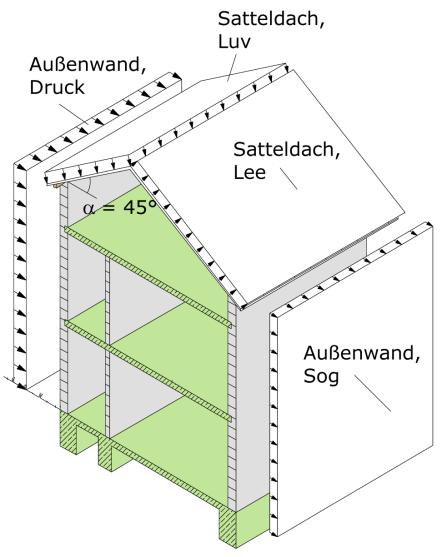 Tabelle 3-7: Vereinfachte Geschwindigkeitsdrücke für Bauwerke bis 25 m Höhe nach [6] Geschwindigkeitsdruck q p in kn/m² bei einer Windzone Gebäudehöhe h in den Grenzen von h 10 m 10 m < h 18 m 18 m <