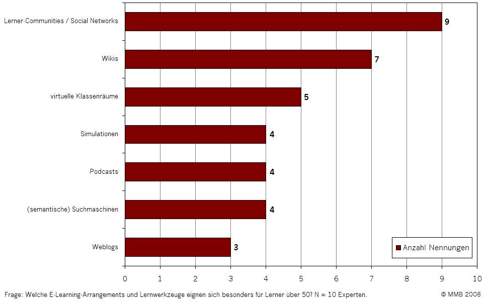 elearning-arrangements und