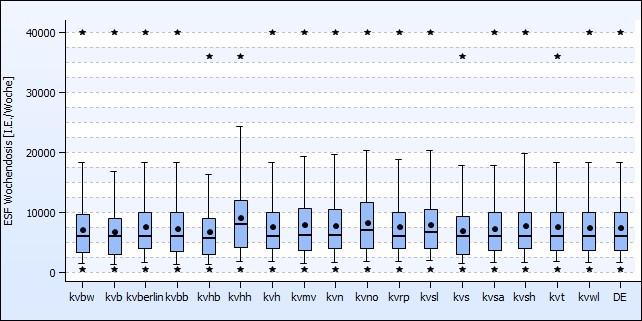 Boxplotgrafik B.II.2: Wochendosis ESF, nur über Patientinnen und Patienten mit ESF-Gabe Peritonealdialyse (PD) mit dokumentierten Werten im Jahr 2016 (Gesamtanzahl = 71.