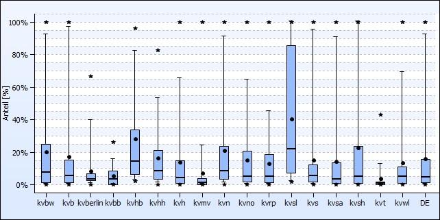 Boxplotgrafik B.IV.1: Anteil Patientinnen und Patienten ohne Komorbiditäten Peritonealdialyse (PD) mit dokumentierten Werten im Jahr 2016 (Gesamtanzahl = 86.
