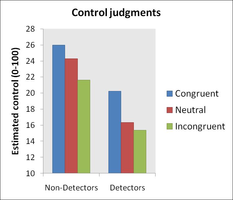 Effects of subliminal effect-primes on control judgments Probanden schätzten ihre Kontrolle über vermeintliche (aber objektiv unkontrollierbare) Effektreize signifikant höher ein, wenn