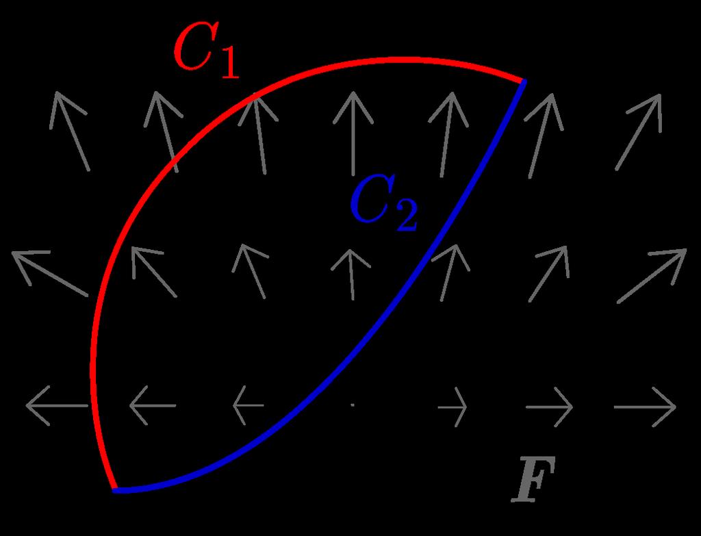 11..13 Definition. Grdientenfeld Sei A R n Gebiet. F heißt Grdientenfeld ϕ C 1 (A, R n ) ist Sklrfeld mit F ϕ. ϕ heißt Potentil, ϕ Stmmfunktion. 11..14 Stz.