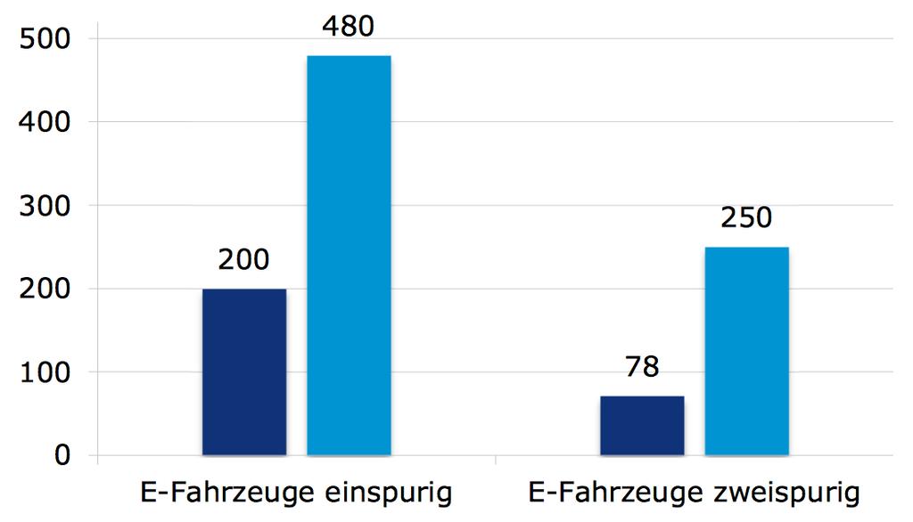 Radwegnetzlängen, Budget Ausbau der S-Bahn Positive Entwicklung Fahrgastzahlen Weiterer Ausbau geplant 14. 12.