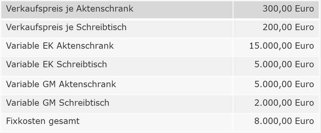 Die einstufige Deckungsbeitragsrechnung Kostenträgerzeitrechnung Der Büromöbelhersteller Skandinavia stellt im ersten Quartal 100 Aktenschränke und 50 Schreibtische her, die in diesem Zeitraum