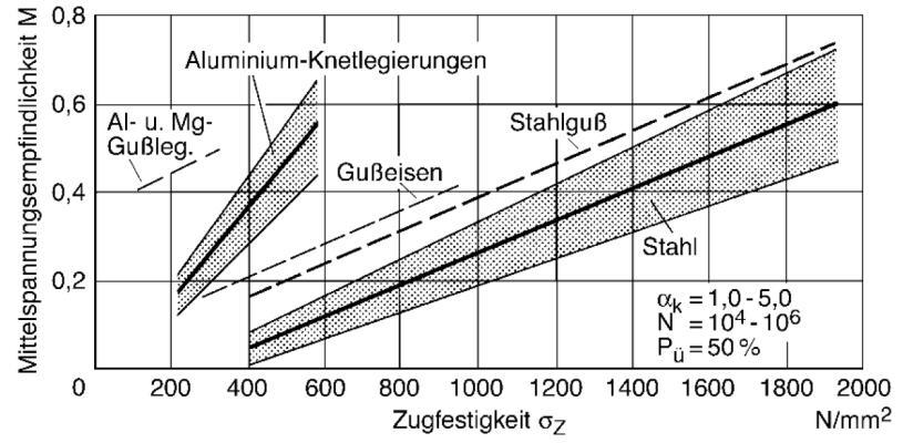 Einfluss der Mittelspannung Haigh-Diagramm 2 Ansatz von Namazov et al.