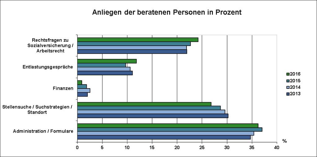 258 29 215 27 Finanzen 21 2 23 3 17 2 7 1 Entlastungsgespräche 114 11 97 11 87 10 95 12 Rechtsfragen zu Sozialversicherung / Arbeitsrecht