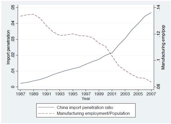 Der China-Schock : Auswirkungen auf den amerikanischen Arbeitsmarkt USA ab 1990 Starker Anstieg chinesischer Importe