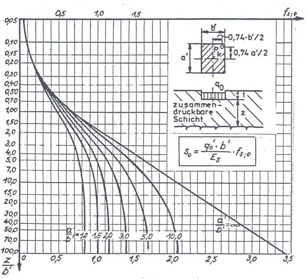15 Anhänge Abb. 15.2: Graphik zur Ermittlung von f s,0 nach Kany (1974a) (Jessberger, 1997) Für die Abb. 15.1, Abb. 15.2 und Abb. 15.3 gilt: a = B; b = a a ' 5.6 10 b ' 0.56 15.1 z 7.5 13.39 b ' 0.