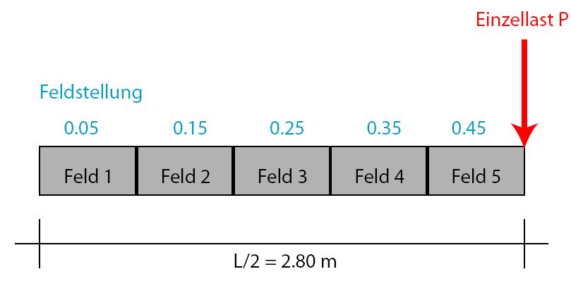 15 Anhänge Somit sind die notwendigen Steifigkeitswerte der Fundation bekannt. Mit diesen Werten kann nun anhand der Tabellen 8 in Kany (1974a) die Spannungsverteilung ermittelt werden.