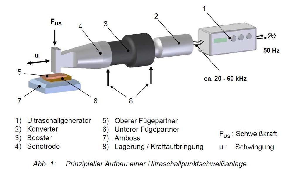 5.1.4 Aufbau und Wirkungsweise einer Ultraschallschweißmaschine [8] Die Abbildung 5 zeigt einen prinzipiellen Aufbau einer Ultraschallschweißmaschine.