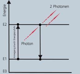 Durch Zufuhr von elektrischer oder optischer Energie kann ein Atom in einen energetisch höheren (angeregten) Energiezustand übergehen (Abbildung 8).