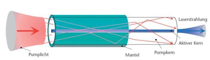 Durch die Wechselwirkung der eingebrachten Seltenerden mit dem umgebenden Glas kommt es zu einer spektralen Verbreiterung der Absorptions- und Emissionsbanden (typisch 15nm).