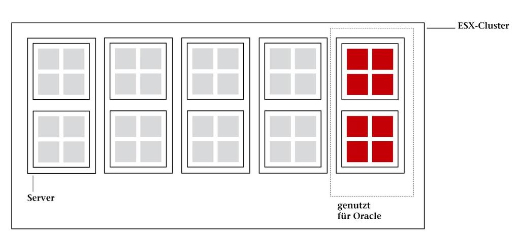 Beispiel 2 Beispiel 2: 5 Server, je 2 Quadcore Prozessoren Intel, VMWare, 2 Prozessoren mit Oracle