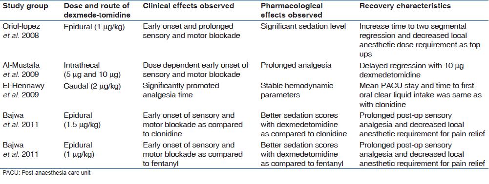 The effect of dexmedetomidine on nerve blockade parameters and other vitals during peri-op and recovery period when administered as adjuvant Bajwa SJ,