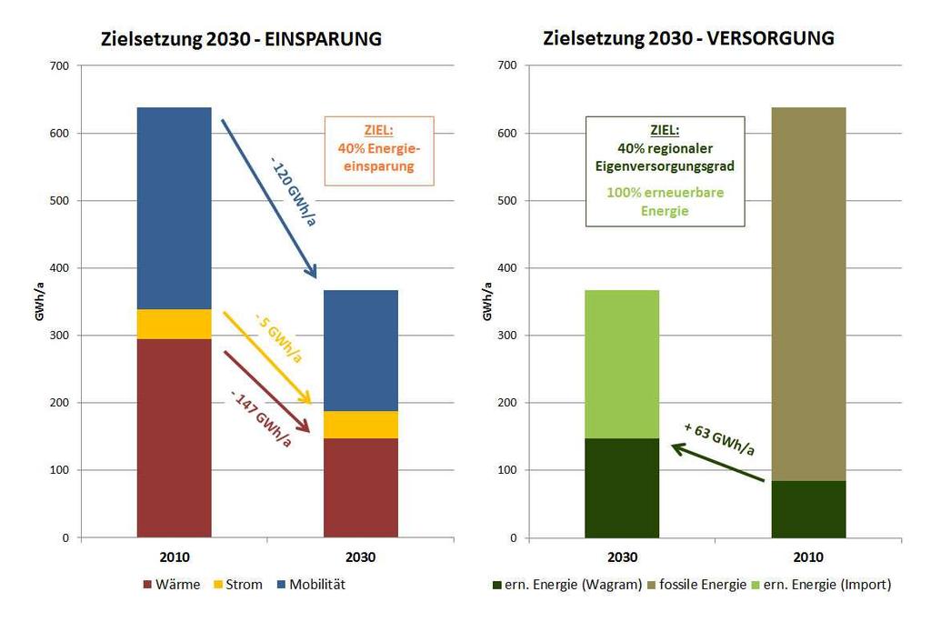 4 ZIELSETZUNG Im Umsetzungskonzept der KEM Wagram (2010) war die Erreichung der regionalen Energieautarkie als langfristiges Ziel festgeschrieben und Teilziele bis 2020 formuliert.