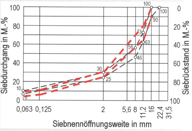 Alternative Binderschichten - Gegenüberstellung SMA 16 B S / AC 16 B S - Eigenschaften SMA 16 B S AC 16 B S Einbaudicke [cm] 6,0 9,5 5,0 9,0