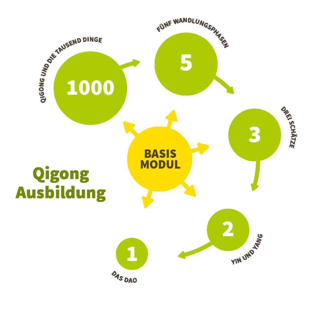Qigong Ausbildung Die Ausbildung besteht aus einem Basis-
