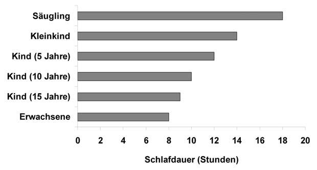 18 EINLEITUNG Entgegen anders lautenden Behauptungen ändert sich das Schlafbedürfnis nach dem 50.