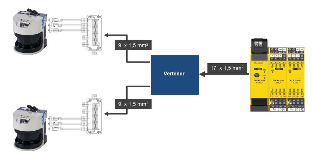 Ergänzende Betriebsanleitung Kapitel 6 Elektroinstallation 6.1.3 Elektroinstallation über Verteiler Alternativ kann eine gemeinsame Leitung für beide Laserscanner verlegt werden.