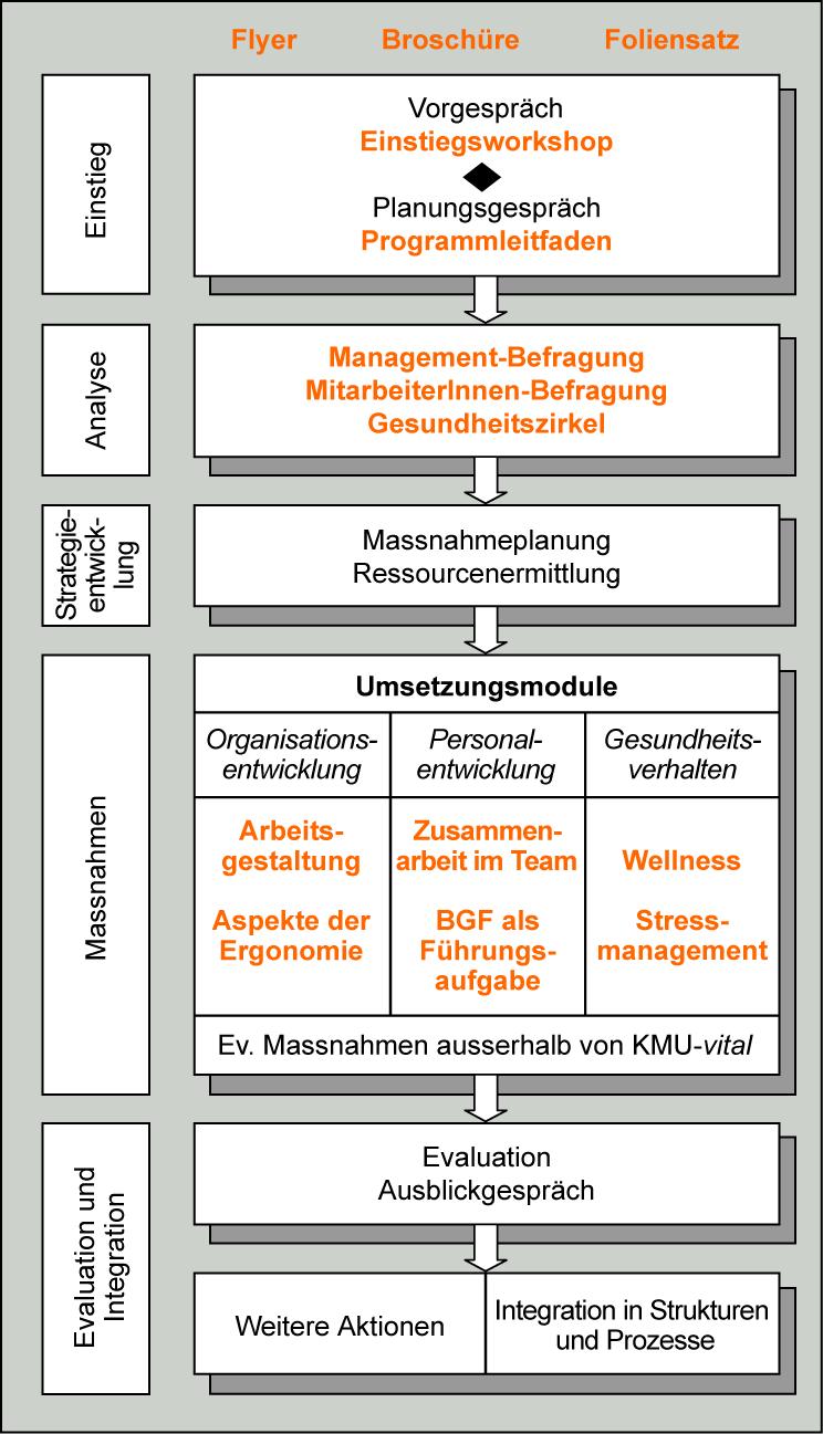 Ablauf www.kmu-vital.ch www.