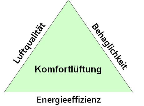 Zu- und Abluftanlage, die