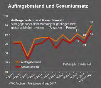 Konjunkturumfrage der Handwerkskammer Aachen Frühjahr 2017 I Handwerk segelt weiterhin mit konjunkturellem Rückenwind. Keine Sommerflaute in Sicht.