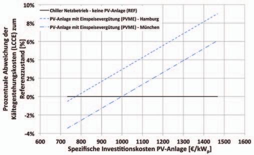 Separate Einspeisung mit Einspeisevergütung: Bei Einsatz einer PV-Anlage mit separater Einspeisung und Vergütung nach dem EEG 2014 (Szenario PVME) zeigt sich, dass die Kältegestehungskosten oberhalb