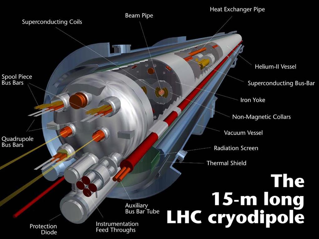 LHC dipole magnet 13 dipole magnets. B field 8.3 T (11.8 ka) @ 1.