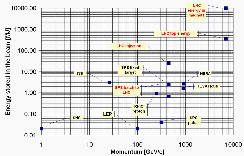 Stored energy Increase with respect to existing accelerators : A factor in magnetic