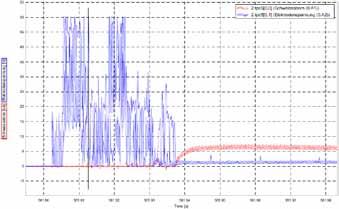 2-Stufen (MF)-Transformator- Technolgie