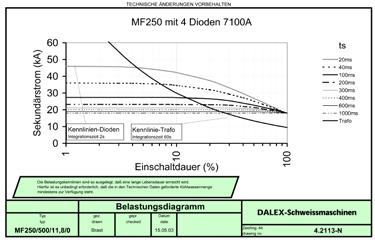 3 Ausführung mit 6 Dioden auf Anfrage MF 250 mit 4 Dioden 11.