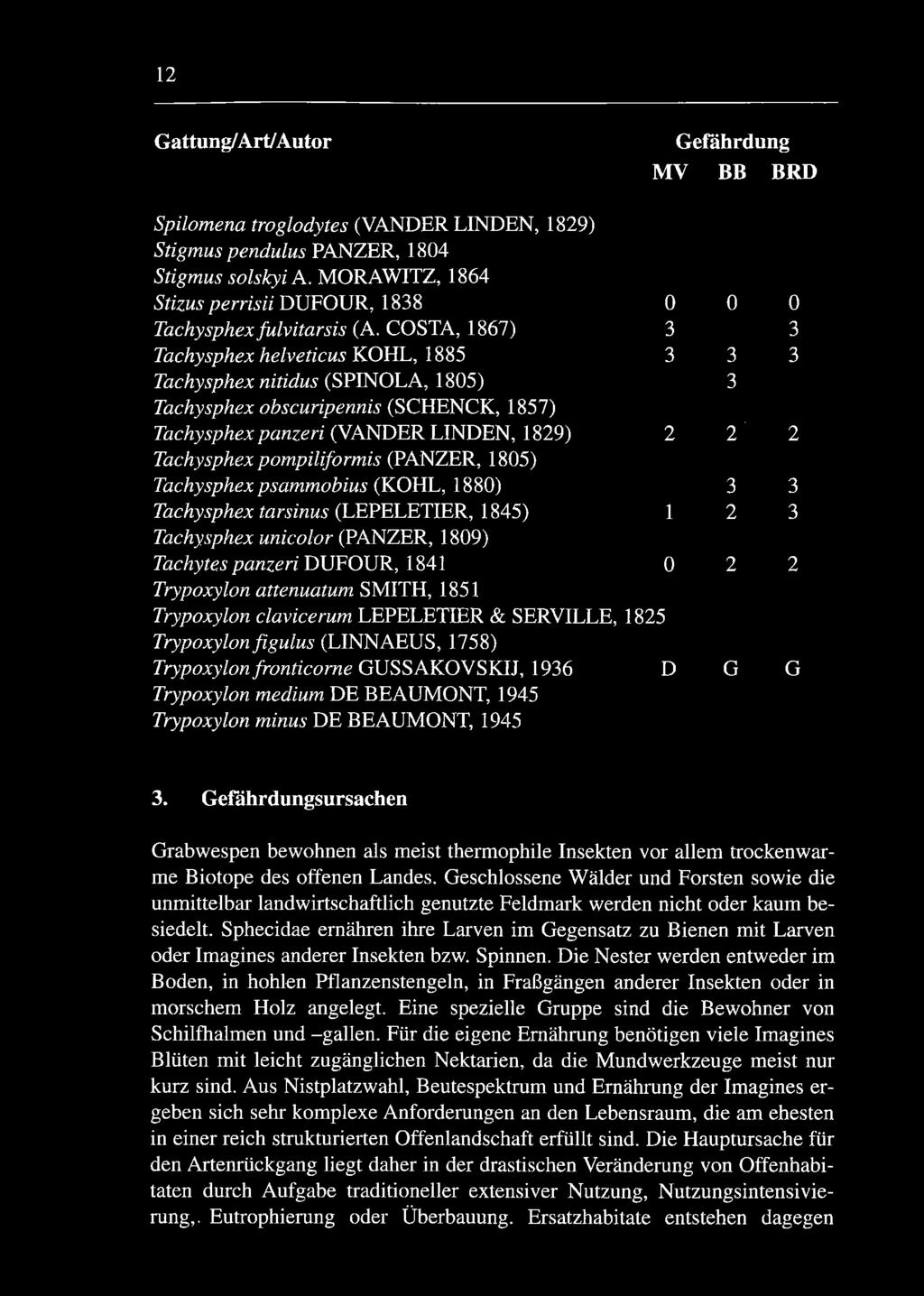 COSTA, 1867) 3 3 Tackysphex helveticus KOHL, 1885 3 3 3 Tacky sphex nitidus (SPINOLA, 1805) 3 Tachysphex obscuripennis (SCHENCK, 1857) Tacky sphex panzeri (VANDERLINDEN, 1829) 2 2 ' 2 Tachysphex