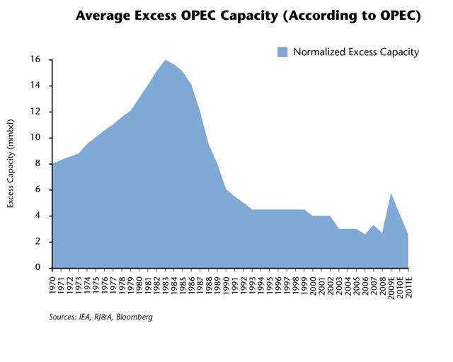 Reservekapazität der OPEC (Mb/d) Mit dem Produktionsrückgang der Nicht-OPEC-Länder in
