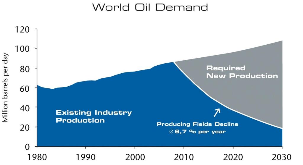 General market development Higher drilling activity would be necessary Higher underlying depletion rates will require higher