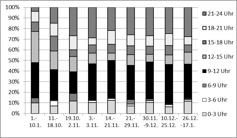Abb. 2: Verteilung der Temperaturabsenkung im Pansen während der Übergangsfütterung im Herbst und der Stallfütterung im Winter Datengrundlage: n = 2 Kühe bis 18.10.