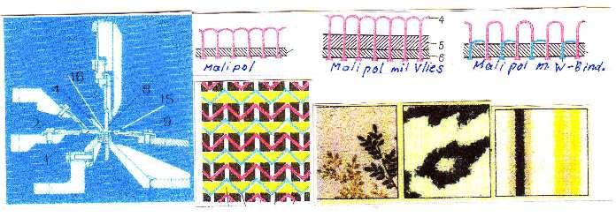 Kurz vor Studienende erhielten Verfahren, wie wir noch Informationen über weitere Malimo- Polfaden-Nähgewirke - Markenname Malipol -- Patent 1955 Grundlage.