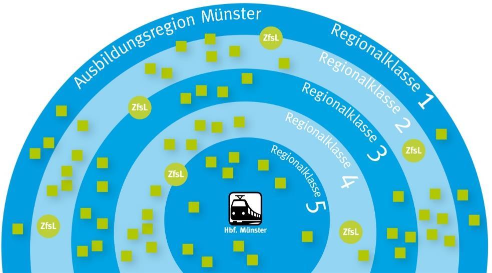 9 Regionalklassen nach ÖPNV-Erreichbarkeit Modellhafte Darstelllung Aufteilung aller Schulen des Regierungsbezirks auf fünf Regionalklassen