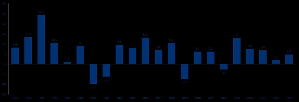 Langjährige positive Performance Top-Deklaration auch in 2017: 4,80 % p. a. 15.05.