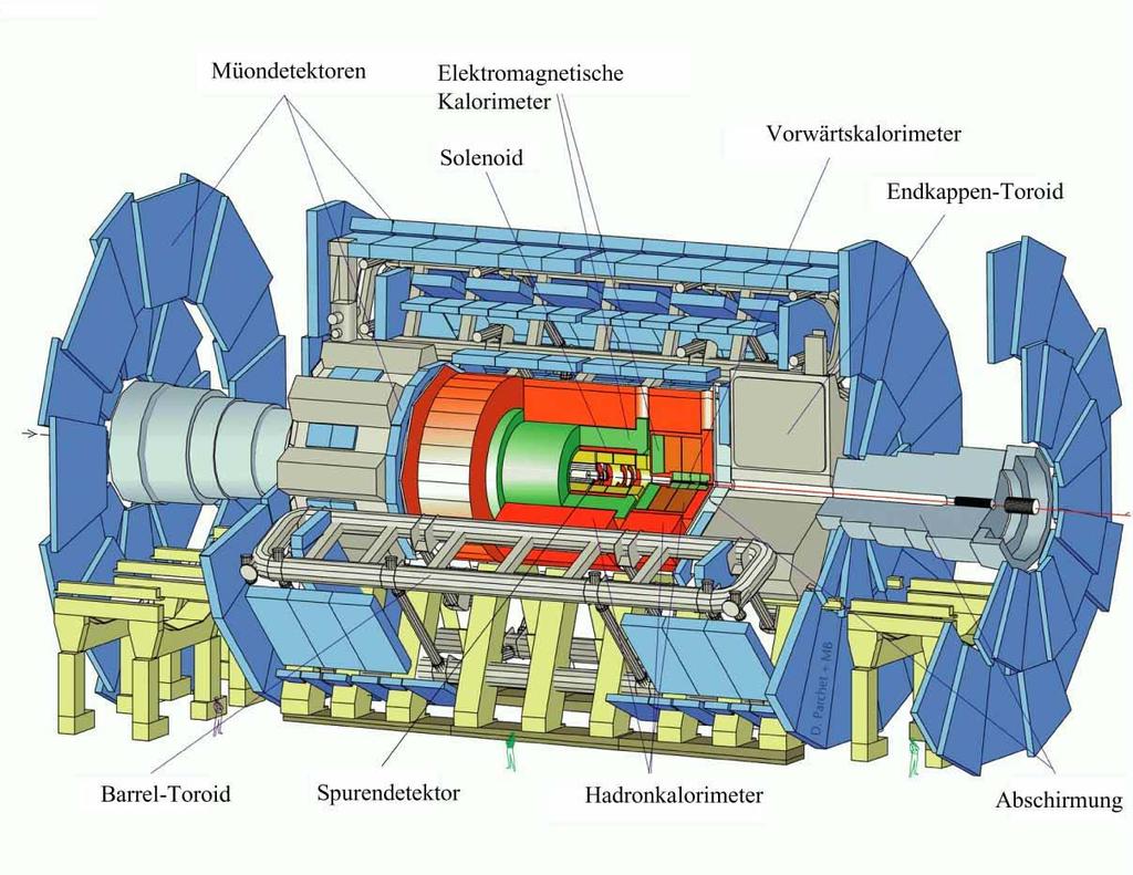 ATLAS-Detektor A