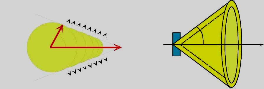 Cerenkovzähler Beim Durchgang eines geladenen Teilchens mit Geschwindigkeit v durch ein Medium mit Brechnungsindex n werden angeregte Atome in der Nähe des Teilchens polarisiert.